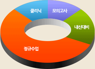 클리닉, 모의고사, 내신대비, 정규수업